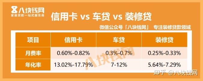 建行裝修分期貸款怎么樣？年化率怎么算？_八塊錢網(wǎng)
