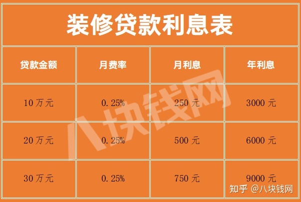 銀行裝修貸款利息多少？怎么計算？_八塊錢網(wǎng)