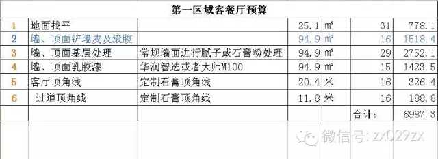 房子裝修，預算包括哪些項目？